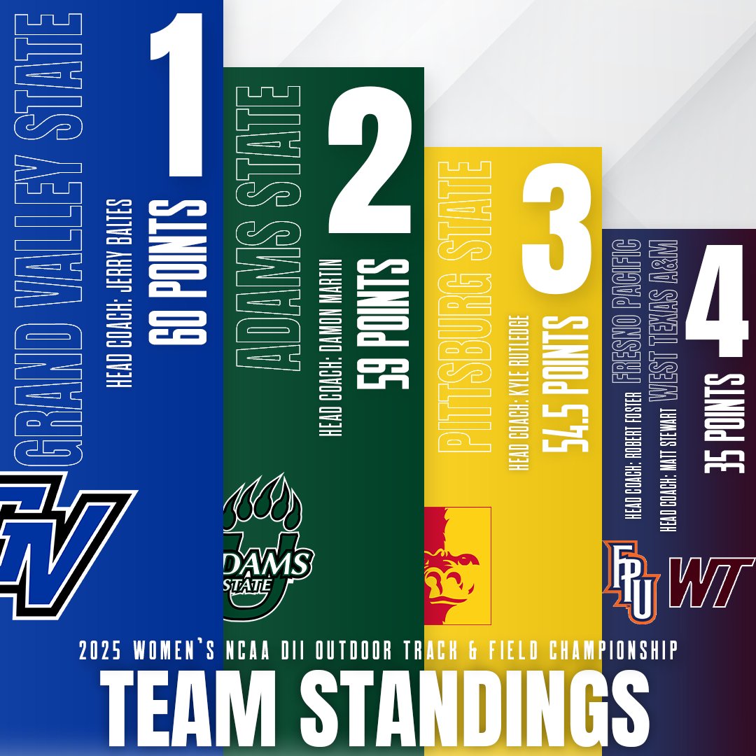 USTFCCCA (@ustfccca) on Twitter photo Here are the top-4 men's & women's teams - and their respective coaches - from the 2025 <a href="/NCAADII/">NCAA Division II</a> Outdoor Track & Field Championships! Here are the top-4 men's & women's teams - and their respective coaches - from the 2025 <a href="/NCAADII/">NCAA Division II</a> Outdoor Track & Field Championships!