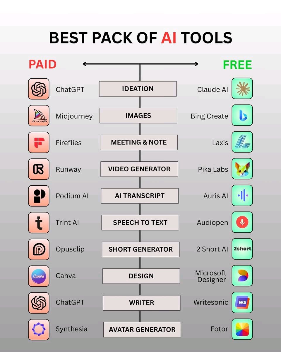 digismarties's tweet image. Explore the debate: Paid vs Free AI tools! Which one suits your needs best? Finding the perfect tool can make a world of difference. 🌍✨ #AItools #Innovation #TechChoices #TravelSmart