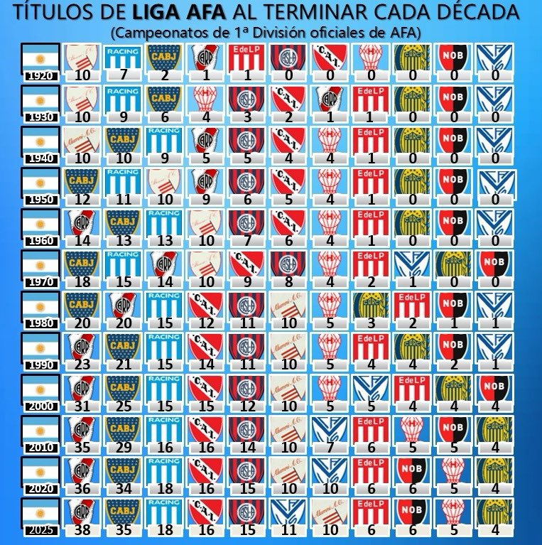#Independiente lleva 120 años ininterrumpidos sin poder superar a #RACING en cantidad de títulos de Liga AFA, el torneo más antiguo e importante del fútbol argentino🇦🇷.

Quedó eliminado del #TorneoApertura como local ante Huracán y lleva 23 años sin ganar el Campeonato.

1️⃣8️⃣&gt;16