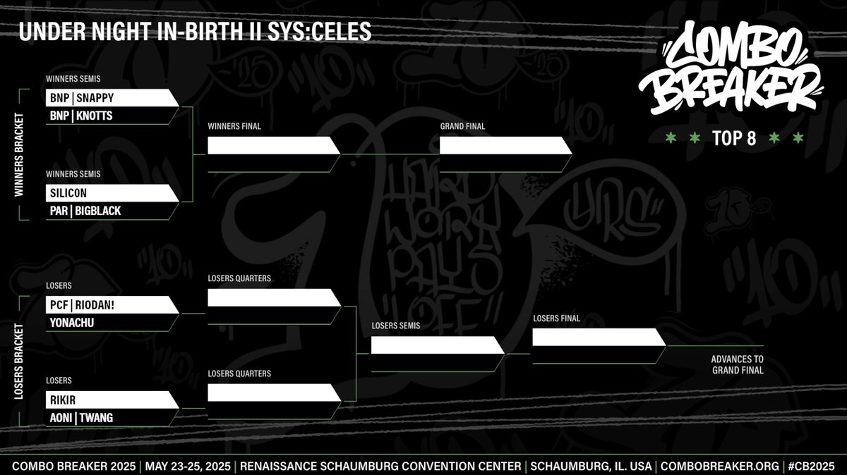 COMBO BREAKER (@combobreaker) on Twitter photo As night falls over the Midwest, Top 8 of UNDER NIGHT IN-BIRTH II Sys:Celes begins at #CB2025.
Winners
<a href="/snappyHuy148/">Snappy</a> vs. <a href="/Knottts/">knotts @ Evo</a>
<a href="/Silic0n/">Silic0n</a> vs. <a href="/BigBlack45209/">PAR | BigBlack</a>
Losers
<a href="/riojinTM/">PCF | Rio Jin @ evo</a> vs. <a href="/ame142002/">yonachu πͺ·</a>
<a href="/Al_Rikir/">Rikir</a> vs. <a href="/twaaaaaang/">twang @ Evo 2025</a>
ποΈ <a href="/HellaBrett/">Brett @ EVO 2025</a> & <a href="/MakotoFOX_/">F O X</a>
twitch.tv/TeamSp00ky As night falls over the Midwest, Top 8 of UNDER NIGHT IN-BIRTH II Sys:Celes begins at #CB2025.
Winners
<a href="/snappyHuy148/">Snappy</a> vs. <a href="/Knottts/">knotts @ Evo</a>
<a href="/Silic0n/">Silic0n</a> vs. <a href="/BigBlack45209/">PAR | BigBlack</a>
Losers
<a href="/riojinTM/">PCF | Rio Jin @ evo</a> vs. <a href="/ame142002/">yonachu πͺ·</a>
<a href="/Al_Rikir/">Rikir</a> vs. <a href="/twaaaaaang/">twang @ Evo 2025</a>
ποΈ <a href="/HellaBrett/">Brett @ EVO 2025</a> & <a href="/MakotoFOX_/">F O X</a>
twitch.tv/TeamSp00ky