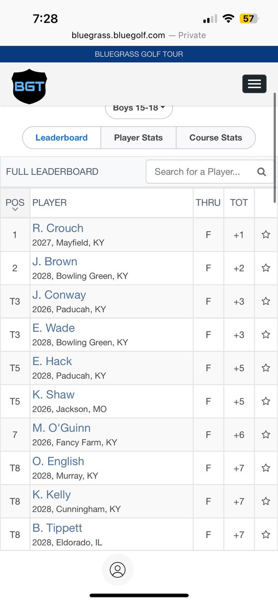 Good early season stuff from @johnnybrown2028 and Paxton Fuqua today at the <a href="/BluegrassGt/">Bluegrass Golf Tour</a> event!