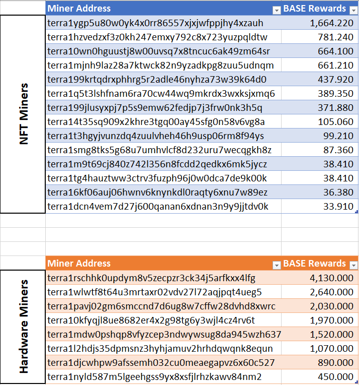 _cyber_colonel_'s tweet photo. 20,110 BASE sent out as rewards this week!

Hardware mining is easy &amp; FREE!

#LBUN #BASE #WESO #LUNC #altcoin #LUNCcommunity #mining #LuncBurn #Crypto #Terra https://t.co/XTAMFDa0QF