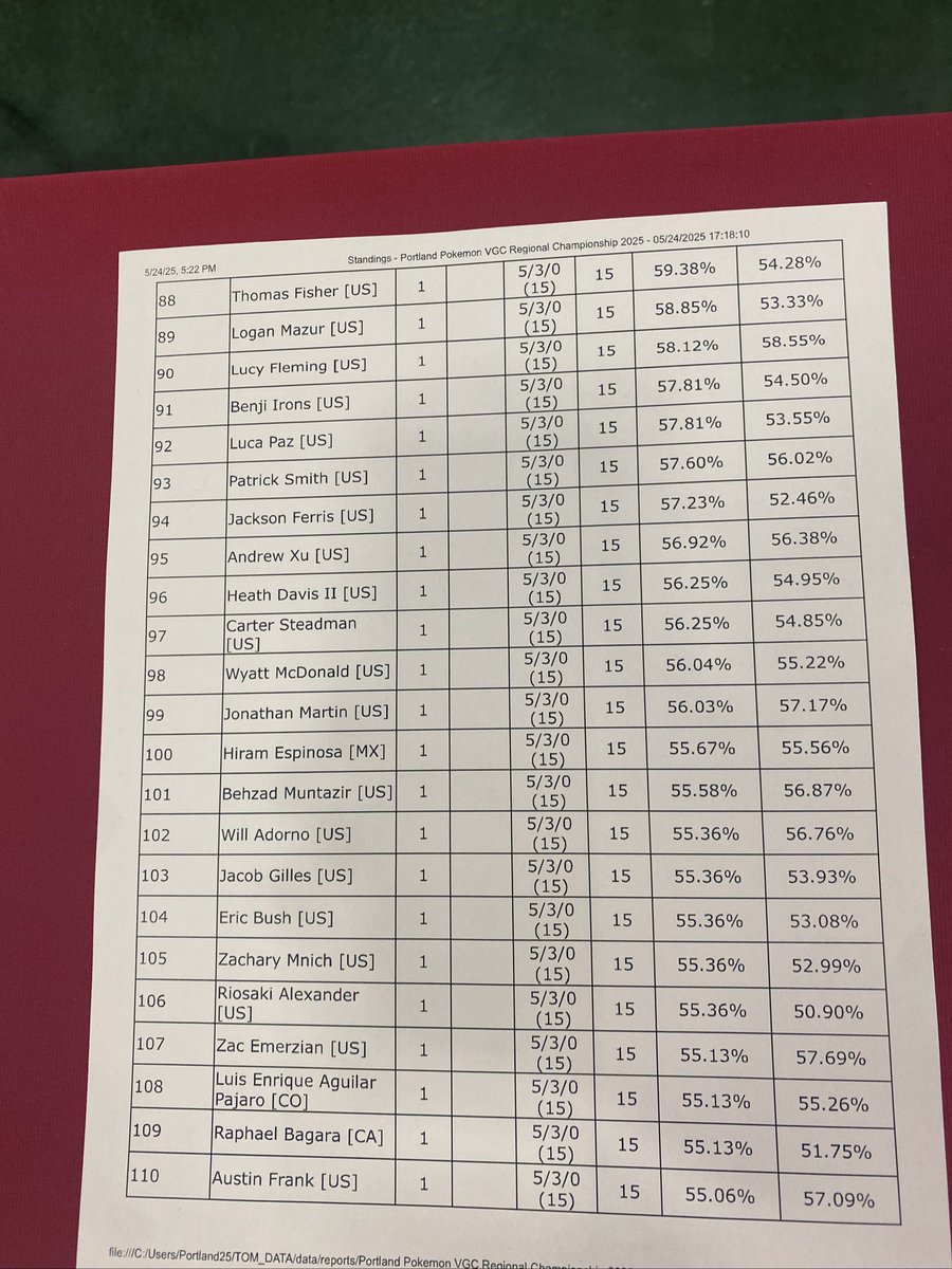 Sora (@soraxjm) on Twitter photo Went 5-1 to 5-3 again in Portland and finished top 128
I never felt more disappointed in my play and how i piloted the team. Really thought i could make day 2 again but failed at doing my only job Went 5-1 to 5-3 again in Portland and finished top 128
I never felt more disappointed in my play and how i piloted the team. Really thought i could make day 2 again but failed at doing my only job