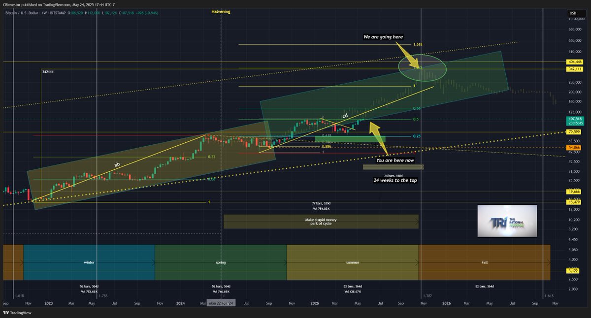 CRInvestor's tweet photo. this is the 'make stupid money' part of the cycle after all. lets have fun while the sun's shining - make as much as you can. 24 weeks to go folks then....oh boy. https://t.co/8V9Rr9rwFQ