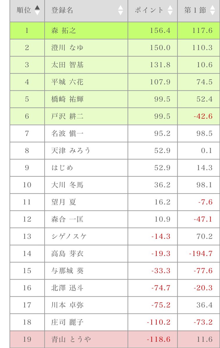 本日は雀王戦D1リーグ第3節🀄️

着実にポイント積み重ねられるよう頑張ります！！！🔥