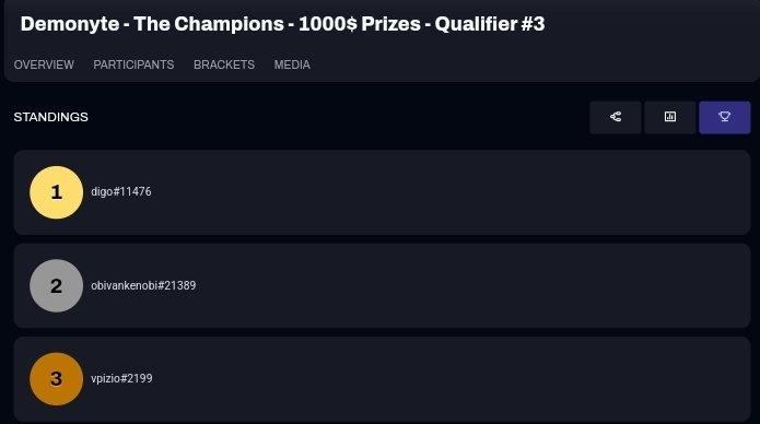 I've heard about this qualifier 20 minutes before it started, so I improvised a lineup in 10 minutes and turned out I qualified for a 1000$ tourney yay (needed top 8)

Mages and warlocks were my victims tonight 😈