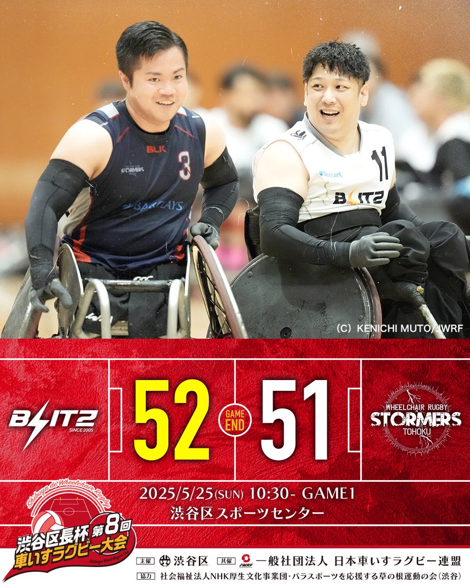 🔴渋谷区長杯第8回車いすラグビー大会 試合結果🔴

🗓️ 5/25(日) 10:30 START
⚔️ BLITZ 52 vs 51 TOHOKU STORMERS
🎥 youtube.com/live/n79g4lypW…

このあと12:40〜第2試合です!!
応援をよろしくお願いいたします🔥

#渋谷区
#車いすラグビー応援
#渋谷区長杯