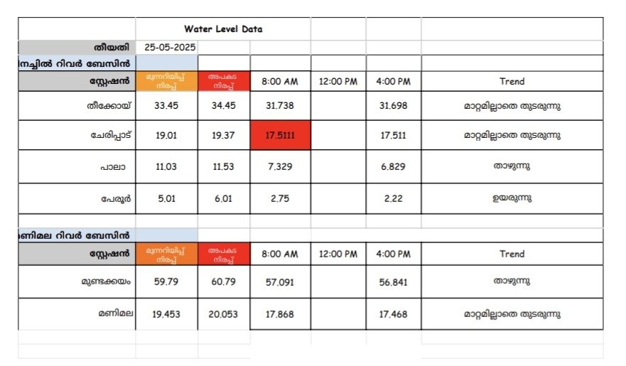 മീനച്ചിൽ മണിമല ആറുകളിലെ വെള്ളത്തിൻ്റെ അളവ്. 
#MeenachilRiver #ManimalaRiver #Kottayam #RiverData #KeralaRains 
25 may 25. 9.00am