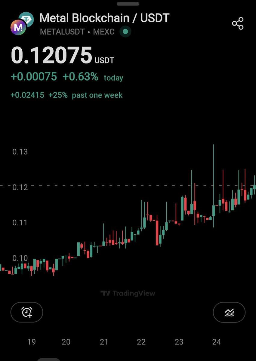 turn0M's tweet photo. okay, no need to rush,
as long as $METAL give good performance.
#METAL #BLOCKCHAIN #XPR #XPENetwork #BTC #Bitcoin #Binance #BNB #crypto #cryptocurrency #GOTCHAPOP3 https://t.co/FnK7WzkloM