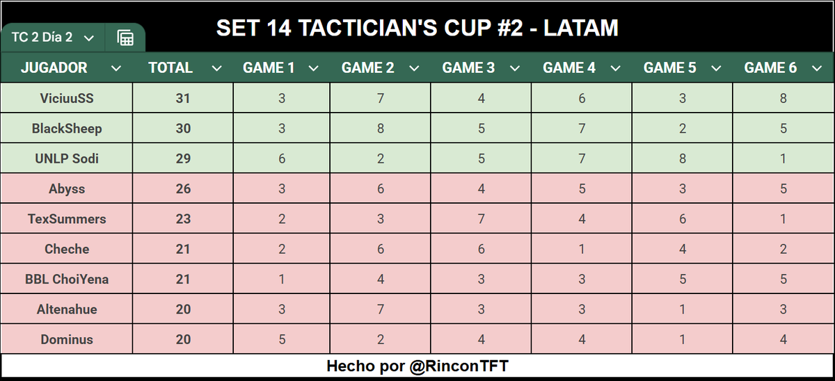 ¡TENEMOS 3 JUGADORES DE LATAM EN EL DÍA 3! 🥳

Felicitamos a estos 3 grandes que están teniendo una gran performance en la Tactician's Cup #2:

- <a href="/TFT_ViciuuSS/">ViciuuSS</a> 
- <a href="/BlackSheepTFT/">Black Sheep</a> 
- <a href="/sodinacho/">sod</a> 

¿Podremos tener nuestro primer campeón de LATAM en las Cups? Lo veremos mañana 🫡