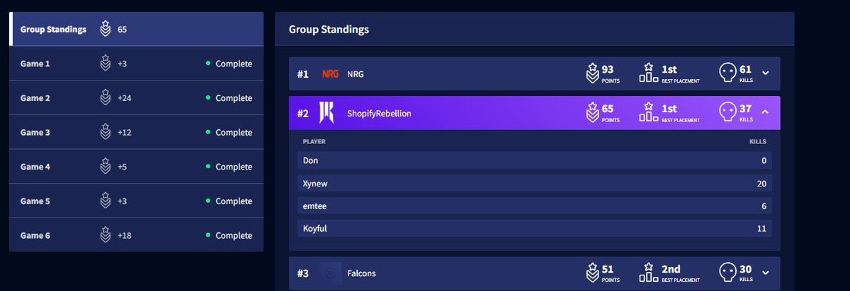 2nd on the day and 1st in pro league. Boys played insane. Keen for EWC