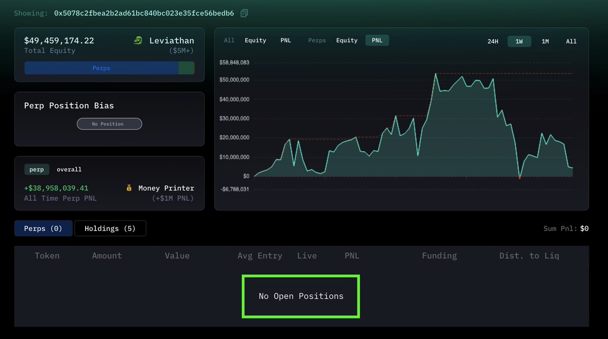 blockdautu's tweet photo. James Wynn vừa chính thức đóng toàn bộ vị thế long $BTC trị giá 1,2 tỷ đô trên Hyperliquid.

Anh ta đã trải qua một chuyến tàu lượn cảm xúc: từ lãi +20 triệu đô, lỗ -20 triệu, rồi lại lãi +40 triệu… và kết thúc với khoản lỗ -10 triệu đô.

Đây là vị thế giao dịch lớn nhất lịch sử trên một sàn DEX – một “vòng tròn 8 chữ số” mà cả thị trường đều chứng kiến.