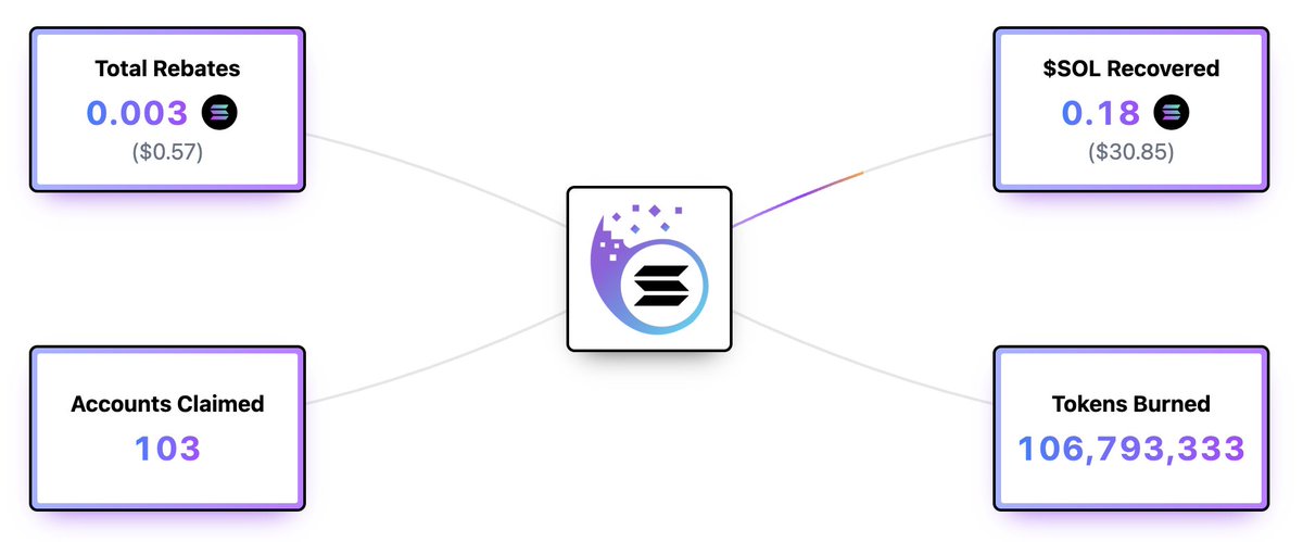 solana_dust's tweet photo. GM Degens ☕️🐒

Since yesterday’s launch:

🔥 100M+ tokens burned
👥 20+ referrals used
💰 $31 in $SOL reclaimed by users
🔒 103 vacant accounts closed

Degens are cleaning wallets, claiming $SOL, and stacking 40% commissions 💸

👉 Claim your SOL back here : https://t.co/nQ96fmo7YF