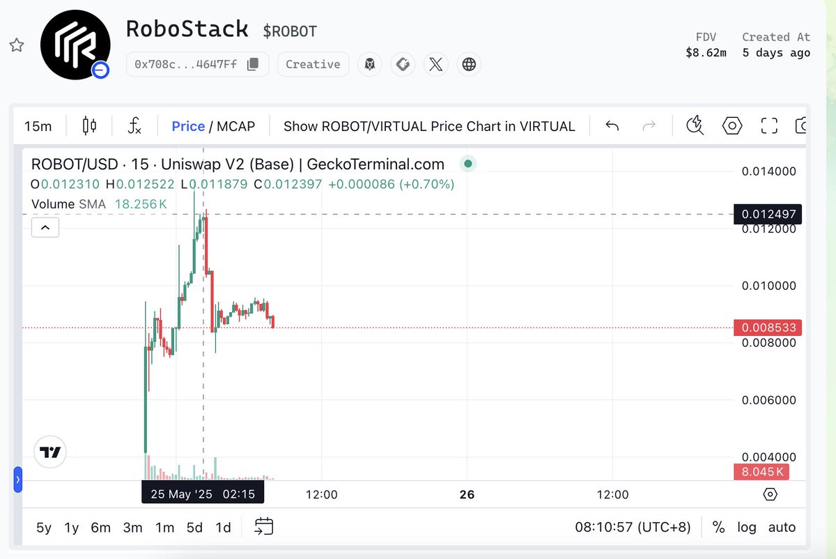 kaylyn_0x's tweet image. 精彩至极｜细数来自 @RoboStack_io 的三次反击！

No.1 拉盘
在币圈，项目拉盘真的可以解决一切质疑和 FUD。归根究底，这是态度问题，拉盘说明你想做事，不甘于躺平

像昨晚 $ROBOT 在TGE 后表现就十分亮眼，先是站稳 7M，然后持续拉到深夜 2 点一度站上 12M，这让参与打新的 Virgens 账面浮盈一度到…