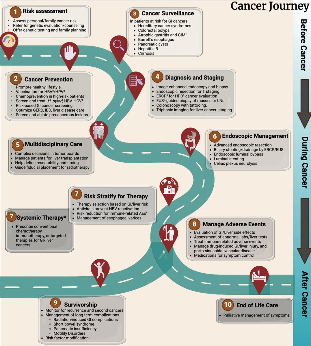 renumathyd (@renumathyd) on Twitter photo Check out our article in <a href="/NatRevGastroHep/">Nature Reviews Gastroenterology & Hepatology</a> where we discuss oncogastroenterology-
“The growing need to manage the digestive and liver health of patients with cancer, together with the increasing global cancer burden, provide a strong rationale for the convergence of the Check out our article in <a href="/NatRevGastroHep/">Nature Reviews Gastroenterology & Hepatology</a> where we discuss oncogastroenterology-
“The growing need to manage the digestive and liver health of patients with cancer, together with the increasing global cancer burden, provide a strong rationale for the convergence of the