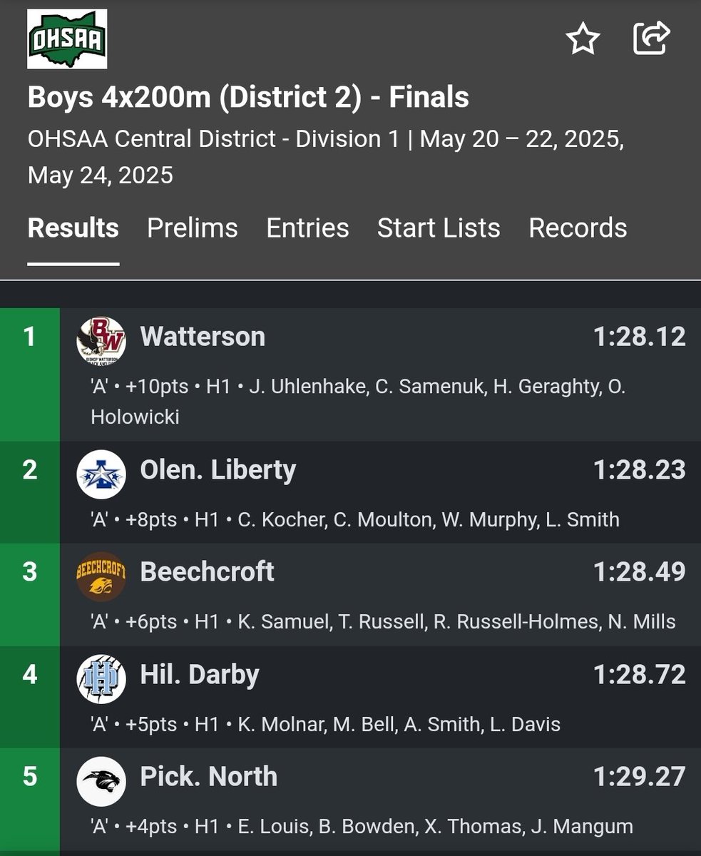 JustAJSmith's tweet image. Our 4x200 relay team just ran the 2nd fastest time in school history to qualify for the regional track meet. Next week will be time to get better.