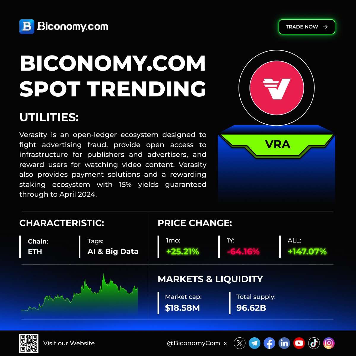 BiconomyCom's tweet photo. 🔥 https://t.co/VyXHYphRvI Spot Trending 🚀

$VRA > @verasitytech

With a +25.21% surge this month and a $18.58M market cap, #VRA is making waves!📈

✅Trade #VRA now on #BiconomyCom
https://t.co/333vgQMHtJ

#CryptoMarket #Cryptocurrency https://t.co/snylRuiBc1