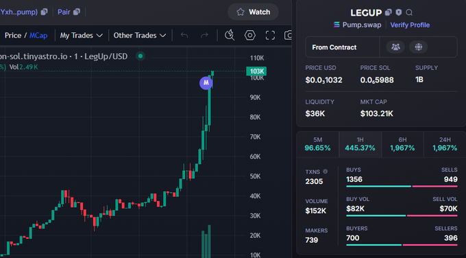 DONE :    26X
$LegUp   #LegUp 
Called Private :       4K
Called Public   :       104K
CA -  2YxhHeBTfycH27wJDPxwQ1C3cevzCkigozmtZMSjpump
TG: t.me/BatManVipCall