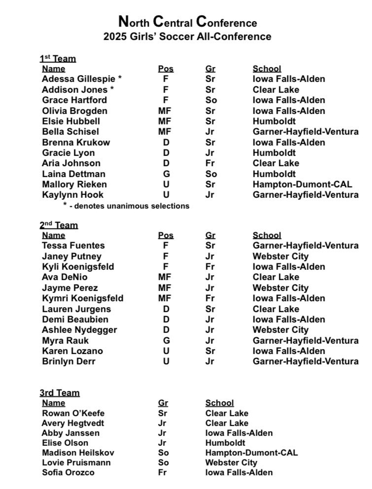 🎉 Big congratulations to the ladies named to the 2025 NCC Girls’ Soccer All-Conference Teams! 🦁
💛Addison Jones- 1st Team
⚽️Aria Johnson- 1st Team 
💛Ava DeNio- 2nd Team 
⚽️Lauren Jurgens- 2nd Team 
💛Rowan O’Keefe- 3rd Team
⚽️Avery Hegtvedt- 3rd Team