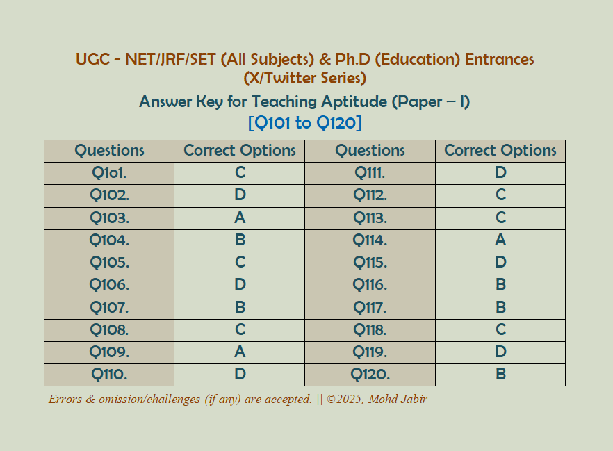 jabir_sir's tweet image. #TeachingAptitude21C
#AnswerKey (Q101 to 120)