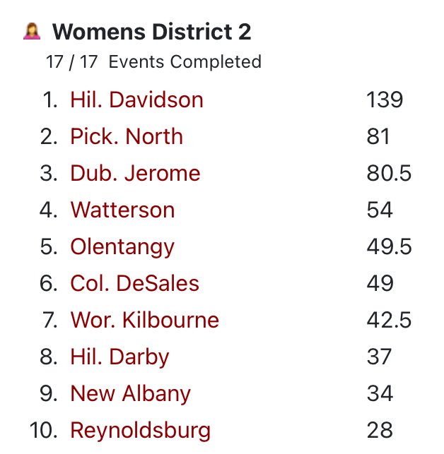 <a href="/jerometrack/">Jerome T&F</a> had a great showing at the <a href="/ohsaasports/">OHSAA Sports</a> District meet! The Boys team took 🥈, while the Girls team finished 🥉. Congratulations to all Regional qualifiers. See you next week in Pickerington! 🔰🏃🔰🏃‍♀️