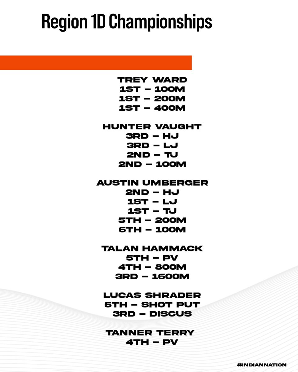 Congratulations to these track athletes on their performances at today's Region 1D meet!  Full results linked below.

Boys - 2nd
Girls - 7th

milesplit.live/meets/686237