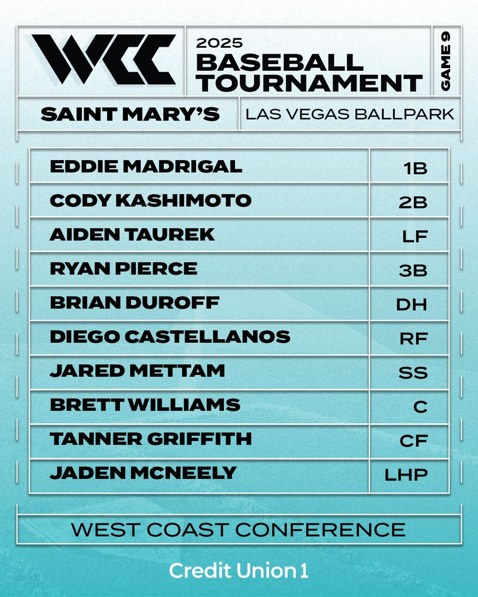 West Coast Conference (@wccsports) on Twitter photo ๐๐๐ ๐๐ง๐๐ฃ๐ ๐๐๐ฃ๐๐ก๐.
<a href="/USDbaseball/">San Diego Baseball</a>ย vs <a href="/SMC_Baseball/">Saint Mary's Baseball</a> for the #WCCsports Baseball Tournament Crown. Showtime.
๐บ: bit.ly/3snhptN
๐: bit.ly/4jjMnHB ๐๐๐ ๐๐ง๐๐ฃ๐ ๐๐๐ฃ๐๐ก๐.
<a href="/USDbaseball/">San Diego Baseball</a>ย vs <a href="/SMC_Baseball/">Saint Mary's Baseball</a> for the #WCCsports Baseball Tournament Crown. Showtime.
๐บ: bit.ly/3snhptN
๐: bit.ly/4jjMnHB