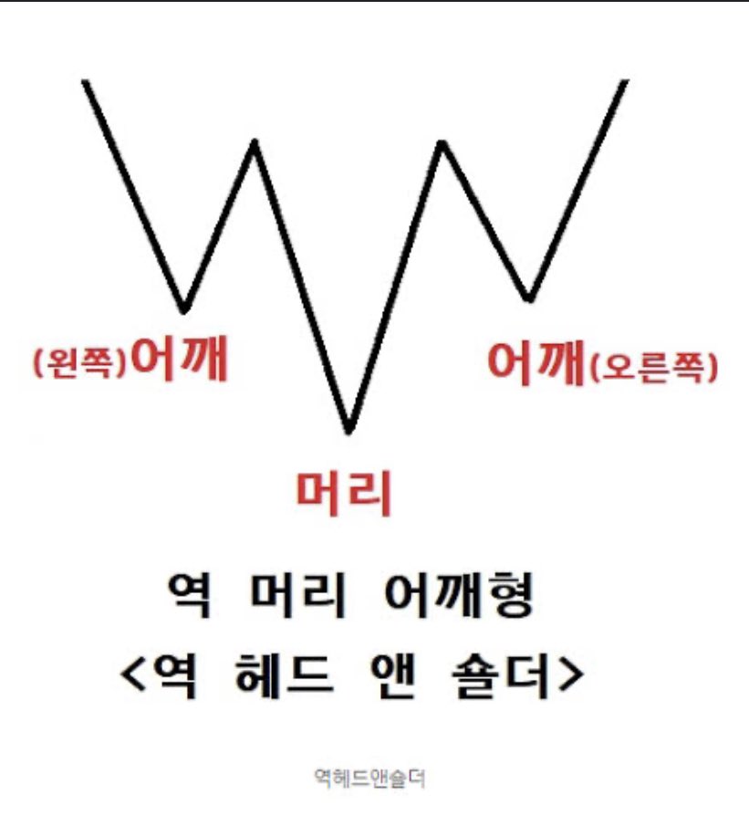 이더리움 역 헤드앤숄더

풀롱 ㄱㅈㅇ