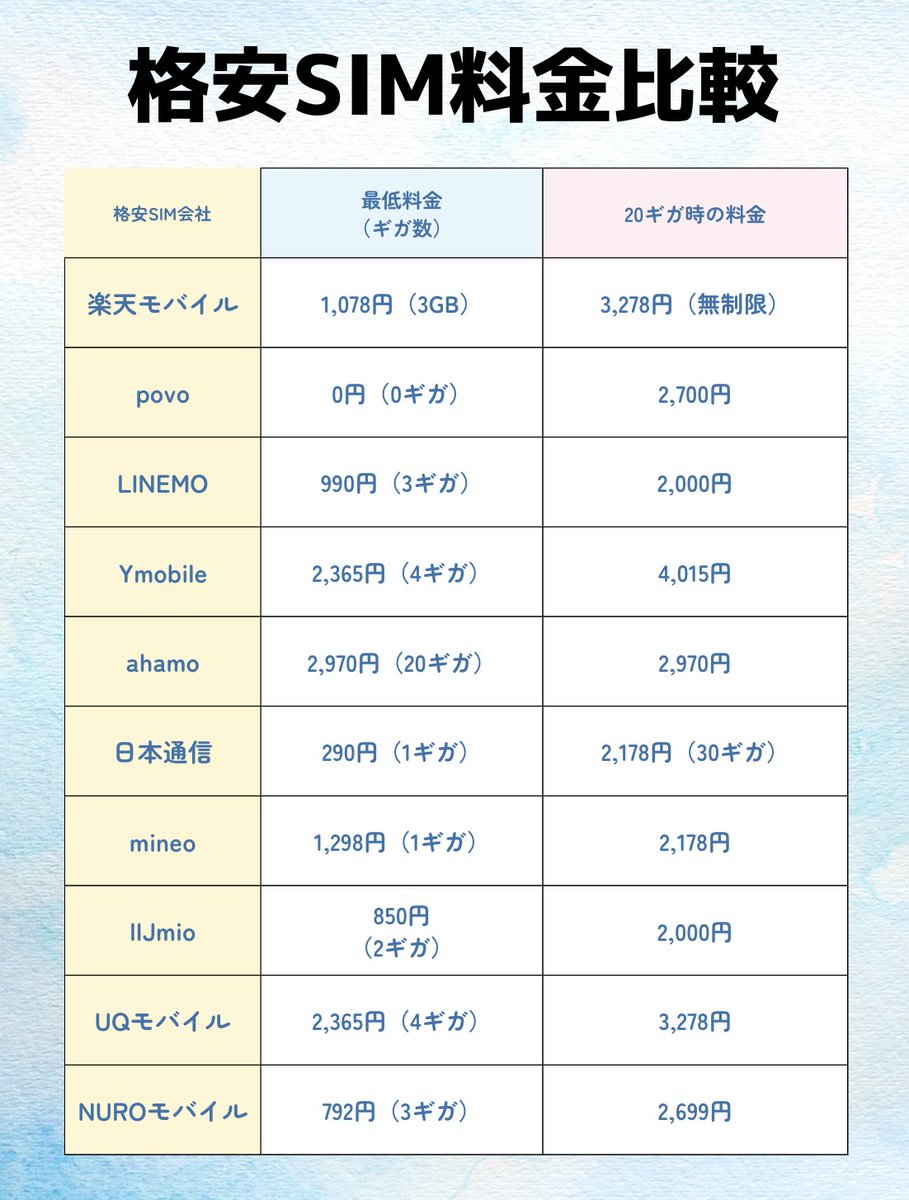 ikkatu12's tweet photo. 格安SIMの価格調査
それでもMNPがまだまだお得です！ https://t.co/J2DV1bUYTI