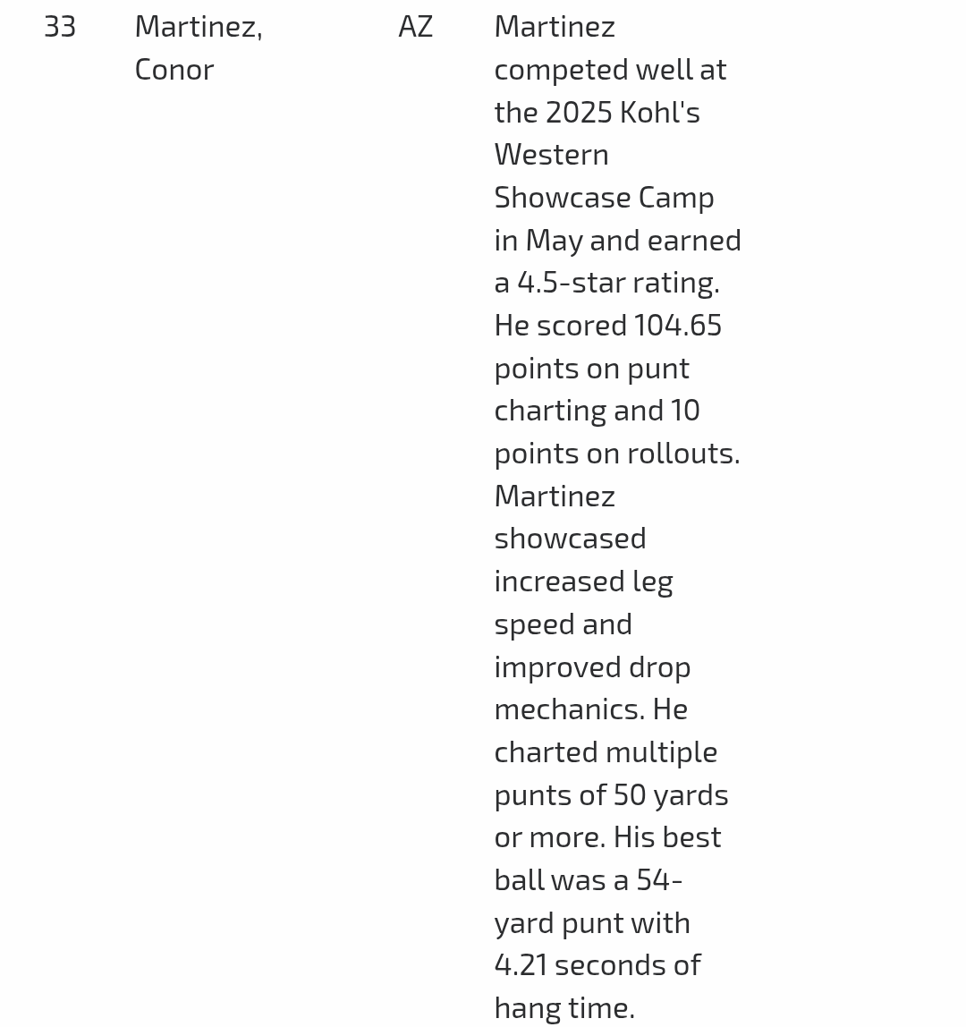 Conor Martinez (@conor_martinez1) on Twitter photo Thank you <a href="/KohlsKicking/">Kohl's Kicking Camps</a> for having a great camp for the West! I am proud to say I am now a 4.5 ⭐ and #33 in the country (2026).
<a href="/AZKicking/">AlexZendejasKicking&Training</a> <a href="/coachthomasfb/">Colin Thomas</a> <a href="/CoachIGardner/">Ian Gardner 🇺🇸 🏈 🦁</a> <a href="/Coach_VanBuren/">Andrew Van Buren</a> <a href="/Coach_Radke/">Luke Radke</a> <a href="/LibertyFBLions/">Liberty Lions Football</a> Thank you <a href="/KohlsKicking/">Kohl's Kicking Camps</a> for having a great camp for the West! I am proud to say I am now a 4.5 ⭐ and #33 in the country (2026).
<a href="/AZKicking/">AlexZendejasKicking&Training</a> <a href="/coachthomasfb/">Colin Thomas</a> <a href="/CoachIGardner/">Ian Gardner 🇺🇸 🏈 🦁</a> <a href="/Coach_VanBuren/">Andrew Van Buren</a> <a href="/Coach_Radke/">Luke Radke</a> <a href="/LibertyFBLions/">Liberty Lions Football</a>