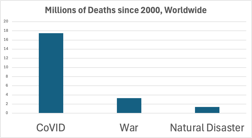 A disease which likely started in a lab, by "scientists".

No one faced charges.

We should celebrate "CoVID Memorial Day" annually on Fauci's birthday.  To commemorate the audacity of the Political/Media/Science triumvirate that slaughtered innocents.

...and ruined economies.