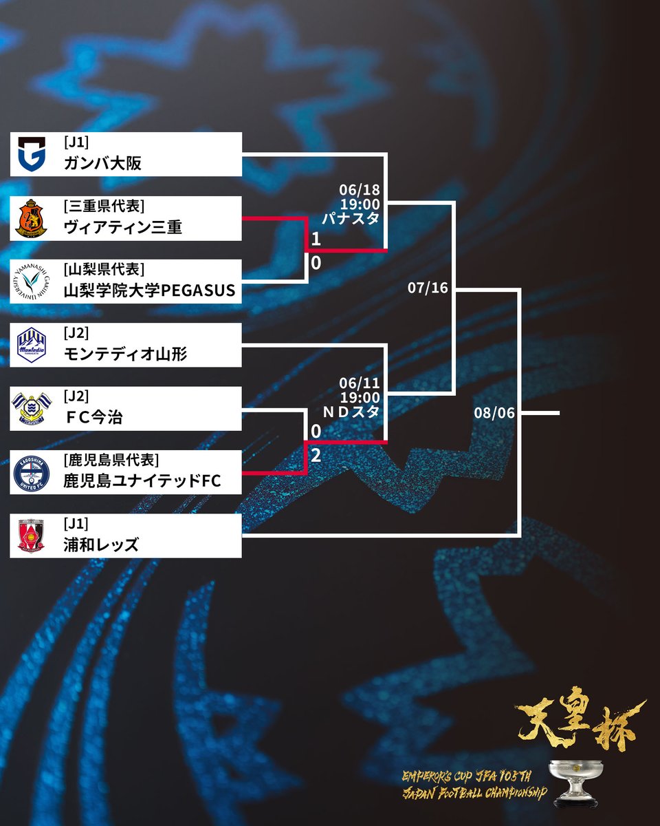 🏆#天皇杯 1回戦🏆

#ヴィアティン三重 が72分の #伊東進之輔 選手の先制点で1-0と勝利！🟠
#ガンバ大阪 が待つ2回戦へ進出💪

#鹿児島ユナイテッドFC は後半に2得点を奪い勝利✨
2回戦では #モンテディオ山形 と対戦します！

各試合結果の詳細はこちら⏬
jfa.jp/match/emperors…

#jfa