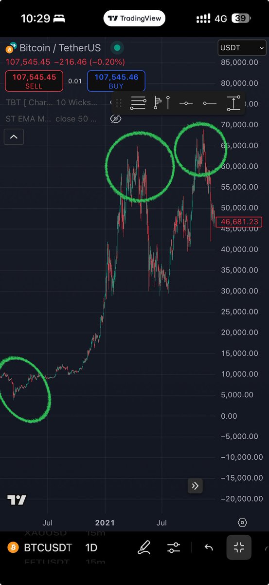 Smart_trade_bot's tweet photo. ⚠️ هل انتهى البول رن؟ التحليل اللي محدش بيتكلم عنه…

لو بصيت على حركة #البيتكوين من نوفمبر 2022 لحد دلوقتي، هتلاقي تشابه خطير مع بول رن 2020:

⸻

🔁 السيناريو القديم (2020 – 2021):
1.صعود من $4,000 → $64,000 ✅
2.تصحيح كبير لـ $30,000
3.قمة جديدة عند $69,000
4.بعدها… انهيار لـ $15,500

⸻

🔁 السيناريو الحالي (2022 – 2025):
1.صعود من $15,500 → $109,000 ✅
2.تصحيح حاد لمناطق $75,000
3.قمة جديدة الآن عند $111,000
4.إذًا… لو التاريخ بيكرر نفسه ➡️ قد نشهد انهيار عنيف

⸻

🚨 السؤال الأهم: نوصل لفين؟

لو حصل نفس النسبة المئوية في الهبوط زي المرة اللي فاتت (~77%)
⬇️ ممكن نوصل لمناطق قريبة من:
$25,000 – $30,000 😨

⸻

💡 لازم نكون مستعدين:
•ده مش تأكيد إن الهبوط هيحصل، لكنه سيناريو فني لازم يتحط في الحسبان
•السوق بيتأثر حاليًا بالـ ETF والمؤسسات، لكن الهيكلة السعرية مشجعة لتصحيح كبير 

للمستثمرين 
لزم تعمل جني للأرباح وتبيع أكثر من 70 % من الكمية اللي اشتريتها

للمتداولين الجدد 
هذا ليس وقت الاستثمار هذا وقت الاسكالبنج وأهم شئ في تداولاتك التزم بوقف الخسارة 

📊 تابع التحليل لحظة بلحظة مع
Smart Trade Bot
توصيات – سكالبنج – روبوتات تداول

🌐 https://t.co/bn0n9ryP28

#البيتكوين #تحليل_فني #SmartTradeBot #بول_رن #BTC #crypto_arabic