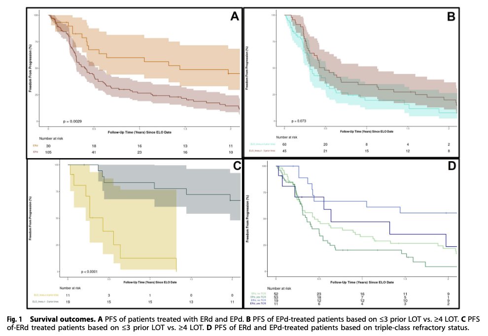 #Myeloma Paper of the Day: Study of real world outcomes with elotuzumab-based therapies for relapsed &amp; refractory myeloma finds median PFS for EPd was 4.8 months and for ERd was 17.28 months; median OS 2.55 and was 5.64 years, respectively: pubmed.ncbi.nlm.nih.gov/40410136/. #mmsm