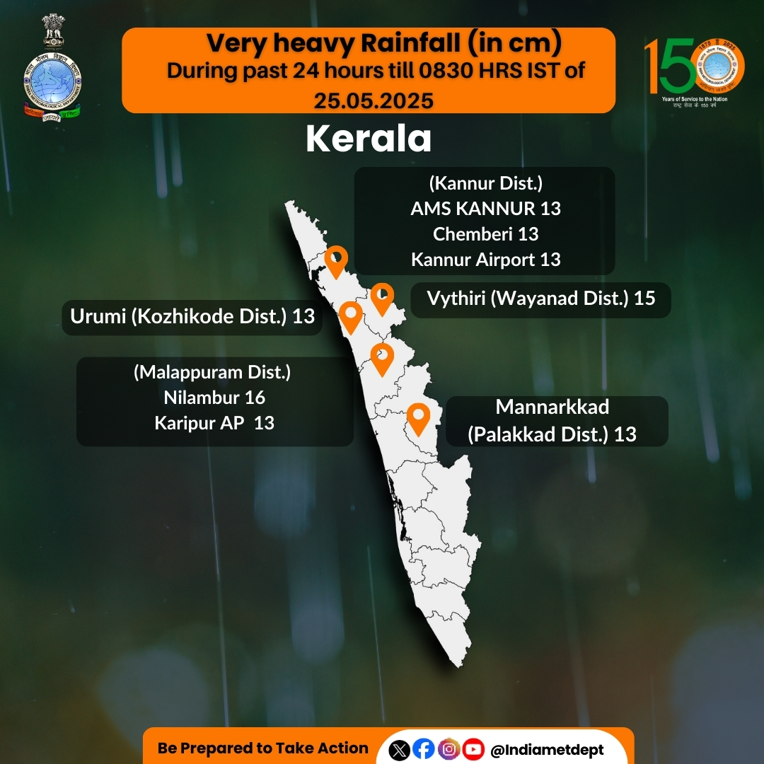 India Meteorological Department (@indiametdept) on Twitter photo Observed Very heavy Rainfall (in cm) over Kerala during past 24 hours till 0830 HRS IST of 25.05.2025
#imdweather #Kerala #KeralaWeather #Monsoon2025 #Monsoon #rainfall
<a href="/moesgoi/">MoES GoI</a> <a href="/airnewsalerts/">All India Radio News</a> <a href="/DDNational/">Doordarshan National दूरदर्शन नेशनल</a> <a href="/ndmaindia/">NDMA India | राष्ट्रीय आपदा प्रबंधन प्राधिकरण 🇮🇳</a> <a href="/CMOKerala/">CMO Kerala</a> <a href="/KeralaSDMA/">Kerala State Disaster Management Authority</a> Observed Very heavy Rainfall (in cm) over Kerala during past 24 hours till 0830 HRS IST of 25.05.2025
#imdweather #Kerala #KeralaWeather #Monsoon2025 #Monsoon #rainfall
<a href="/moesgoi/">MoES GoI</a> <a href="/airnewsalerts/">All India Radio News</a> <a href="/DDNational/">Doordarshan National दूरदर्शन नेशनल</a> <a href="/ndmaindia/">NDMA India | राष्ट्रीय आपदा प्रबंधन प्राधिकरण 🇮🇳</a> <a href="/CMOKerala/">CMO Kerala</a> <a href="/KeralaSDMA/">Kerala State Disaster Management Authority</a>