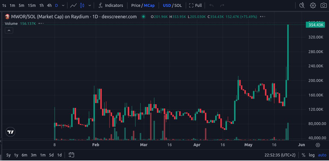likeakind's tweet photo. @JamesWynnReal gm james. 

have a look at $MWOR. currently at 300k mc. next leg gonna be huge fr!🙉 

grab a bag and trust the process 💯 👨‍🍳

beyond a memecoin, MWOR is an utility-based project that serves, you don't want to fade this chief!

CA:
EoRe4xECTe9imaYtwfdmrGoinD2S1N5yMeu1LrjQpump https://t.co/vm7PIuzmrF