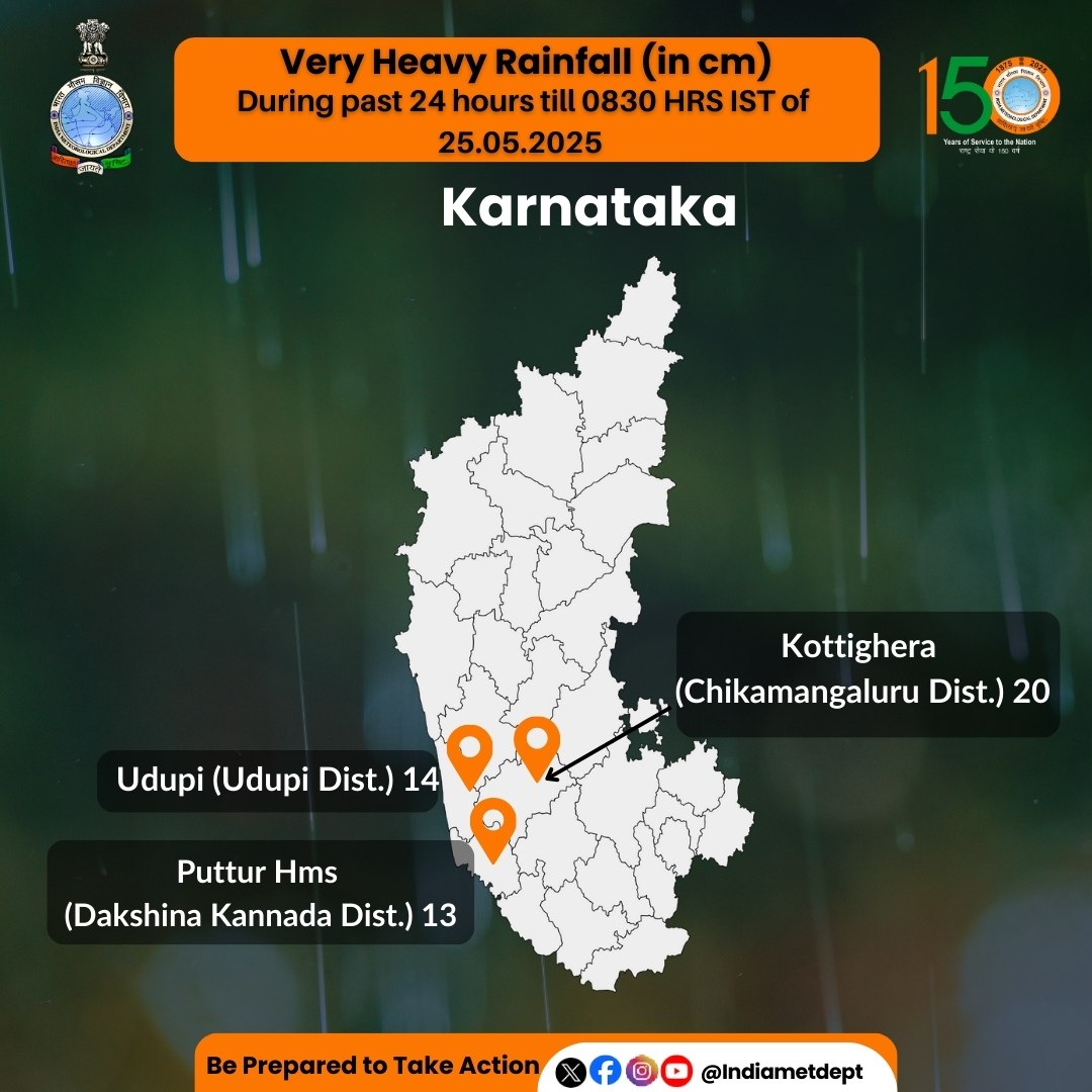 India Meteorological Department (@indiametdept) on Twitter photo Observed Very heavy Rainfall (in cm) over Karnataka during past 24 hours till 0830 HRS IST of 25.05.2025
#imdweather #Karnataka #Karnatakaweather #Monsoon2025 #Monsoon #rainfall
<a href="/moesgoi/">MoES GoI</a> <a href="/airnewsalerts/">All India Radio News</a> <a href="/DDNational/">Doordarshan National दूरदर्शन नेशनल</a> <a href="/ndmaindia/">NDMA India | राष्ट्रीय आपदा प्रबंधन प्राधिकरण 🇮🇳</a> <a href="/KarnatakaSNDMC/">Karnataka State Natural Disaster Monitoring Centre</a> Observed Very heavy Rainfall (in cm) over Karnataka during past 24 hours till 0830 HRS IST of 25.05.2025
#imdweather #Karnataka #Karnatakaweather #Monsoon2025 #Monsoon #rainfall
<a href="/moesgoi/">MoES GoI</a> <a href="/airnewsalerts/">All India Radio News</a> <a href="/DDNational/">Doordarshan National दूरदर्शन नेशनल</a> <a href="/ndmaindia/">NDMA India | राष्ट्रीय आपदा प्रबंधन प्राधिकरण 🇮🇳</a> <a href="/KarnatakaSNDMC/">Karnataka State Natural Disaster Monitoring Centre</a>