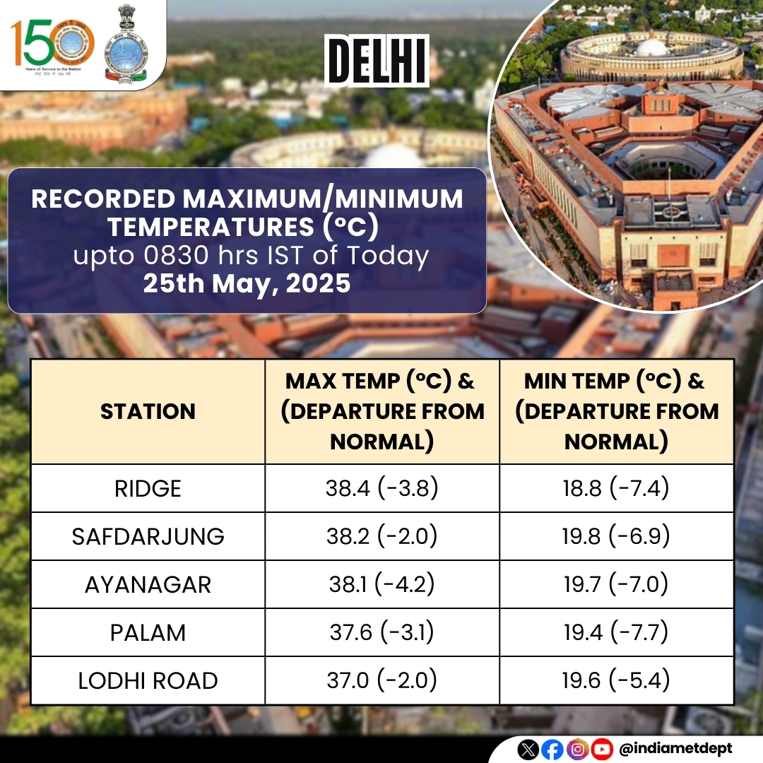 India Meteorological Department (@indiametdept) on Twitter photo Recorded Maximum/Minimum temperatures (°C) over Delhi upto 0830 HRS IST of Today, 25th May 2025
#IMD #Weatherupdate #mausam #MaximumTemperature #minimumtemperature #Delhi #delhiweather
<a href="/moesgoi/">MoES GoI</a> <a href="/ndmaindia/">NDMA India | राष्ट्रीय आपदा प्रबंधन प्राधिकरण 🇮🇳</a> <a href="/DDNational/">Doordarshan National दूरदर्शन नेशनल</a> <a href="/airnewsalerts/">All India Radio News</a> Recorded Maximum/Minimum temperatures (°C) over Delhi upto 0830 HRS IST of Today, 25th May 2025
#IMD #Weatherupdate #mausam #MaximumTemperature #minimumtemperature #Delhi #delhiweather
<a href="/moesgoi/">MoES GoI</a> <a href="/ndmaindia/">NDMA India | राष्ट्रीय आपदा प्रबंधन प्राधिकरण 🇮🇳</a> <a href="/DDNational/">Doordarshan National दूरदर्शन नेशनल</a> <a href="/airnewsalerts/">All India Radio News</a>