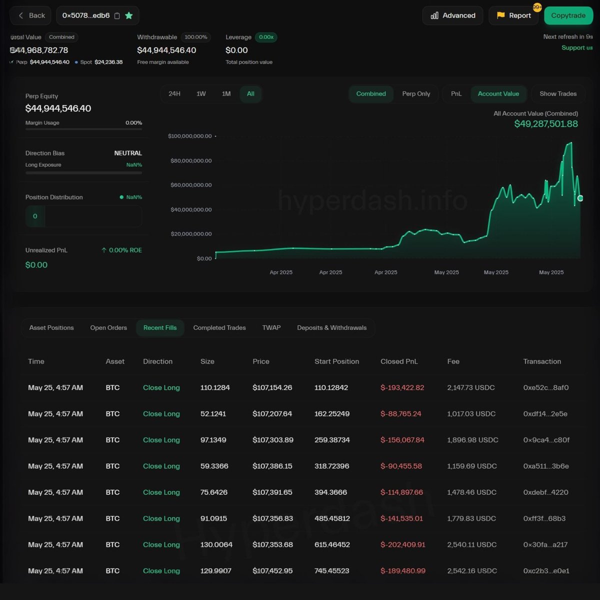 π¨ BREAKING: James Wynn chiude una posizione long da 1,26 miliardi di dollari in Bitcoin, realizzando un profitto di 40,5 milioni e ora passa allo short!