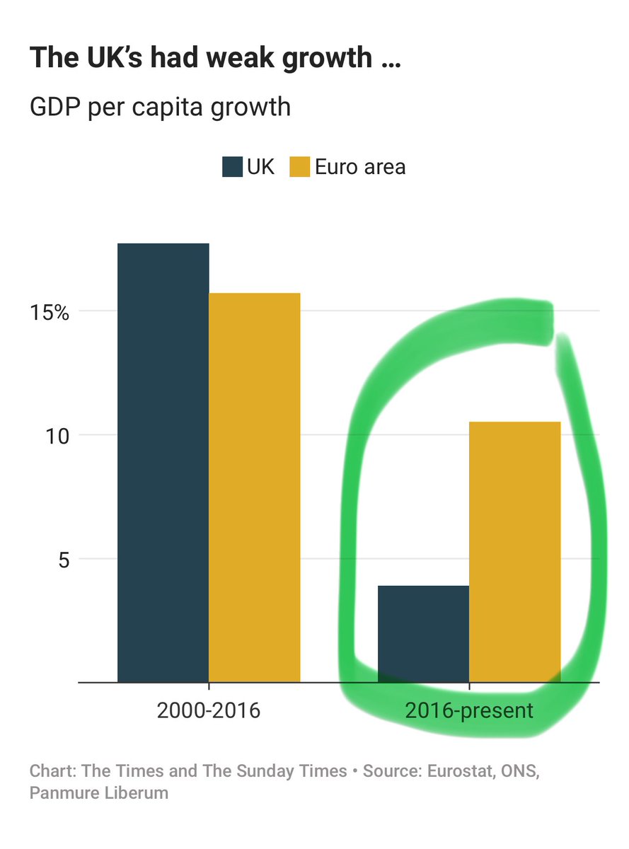 Paul Nuki 🦋 (@paulnuki) on Twitter photo Interesting from <a href="/dsmitheconomics/">David Smith</a> on the *combined* impact of the three recent trade deals - together they amount to something.
Yet as this chart shows, there’s a long way to go !
thetimes.com/business-money… Interesting from <a href="/dsmitheconomics/">David Smith</a> on the *combined* impact of the three recent trade deals - together they amount to something.
Yet as this chart shows, there’s a long way to go !
thetimes.com/business-money…