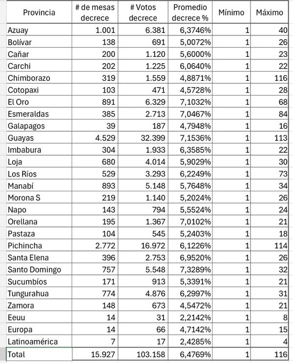 Los resultados del 13 de abril son matemática, estadística y electoralmente IMPOSIBLES.
- Matemáticamente:
Hay por lo menos 5 estudios demostrándolo. Aquí les presento las conclusiones del estudio del profesor Danilo Gortaire, que concluye que los resultados del 13 de abril son