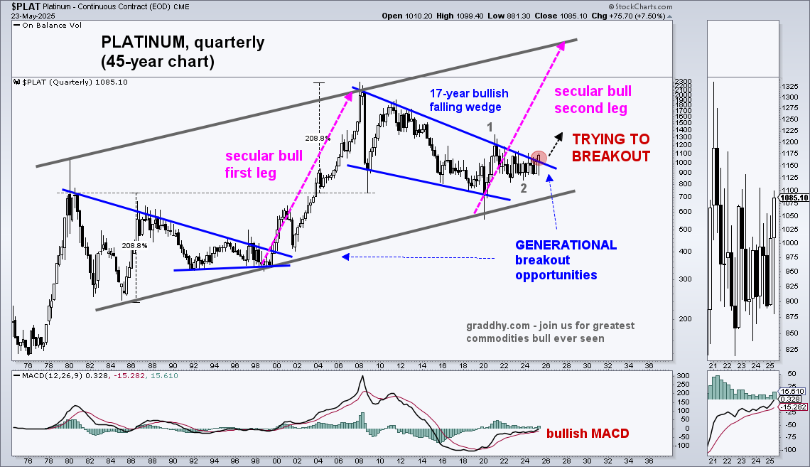 PLATINUM is now breaking out hugely on all bigger time frames.
The secular bull market is now resuming.
Been saying since 2020 that platinum will outperform gold + silver in this bull.
=> For heaven's sake, do not miss this historical bull market, it will be an animal #joinus