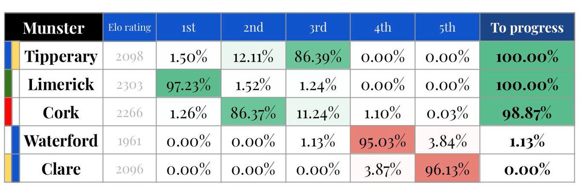 Here’s our projection of how the Leinster and Munster SHC tables are likely to finish up, based on 100,000 simulations of each group’s final fixtures. #gaa