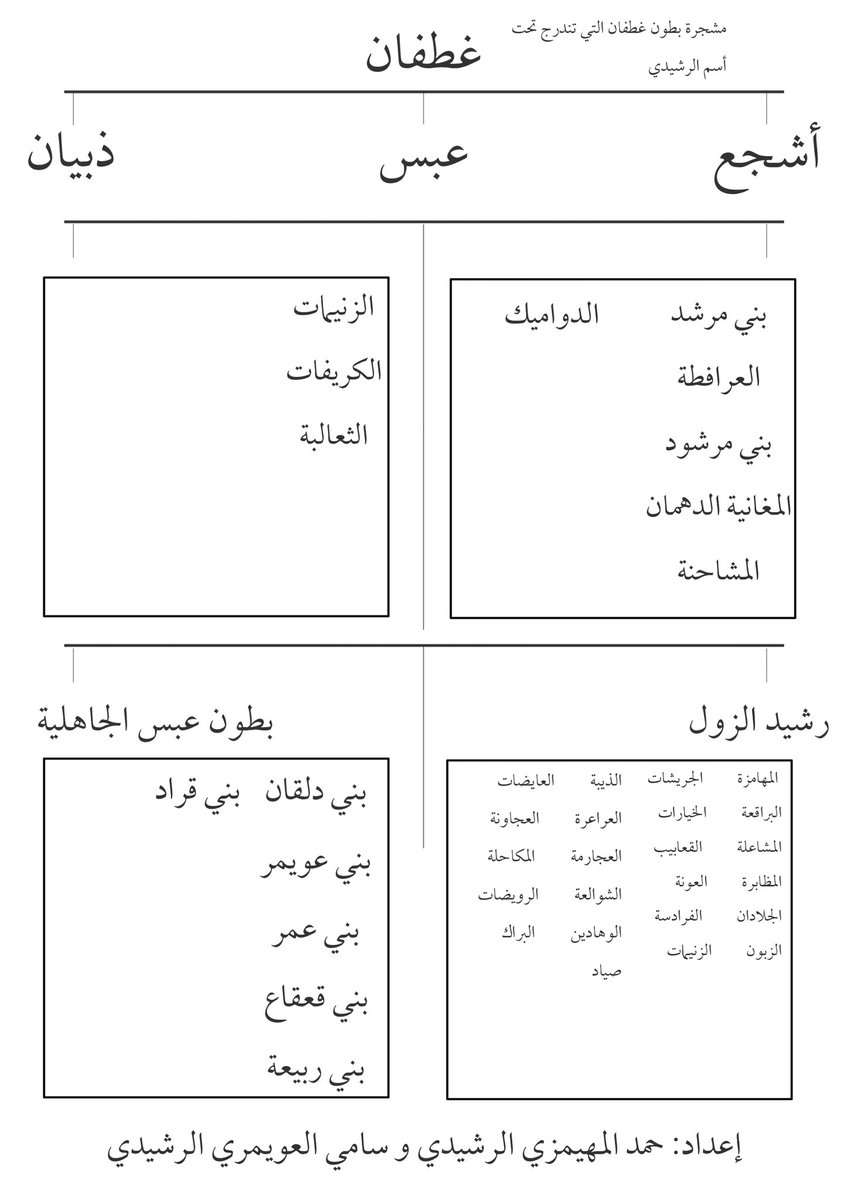 HMD_AlMuhaimezi's tweet photo. الشجرة الجامعه لبطون بني رشيد الغطفانية ، وتتضمن هذه الشجرة البطون الجاهلية الغطفانيه والبطون العبسية الذي تندرج من رشيد الزول ، اعددتها انا والأستاذ سامي العويمري جزاه الله خير الجزاء ، وأعذرونا لاننا نسينا بعض البطون ، فنحن بشر إذا اخطأنا فمن أنفسنا وإذا اصبنا فمن الله.. وشكرا https://t.co/d1j0E9RbKS
