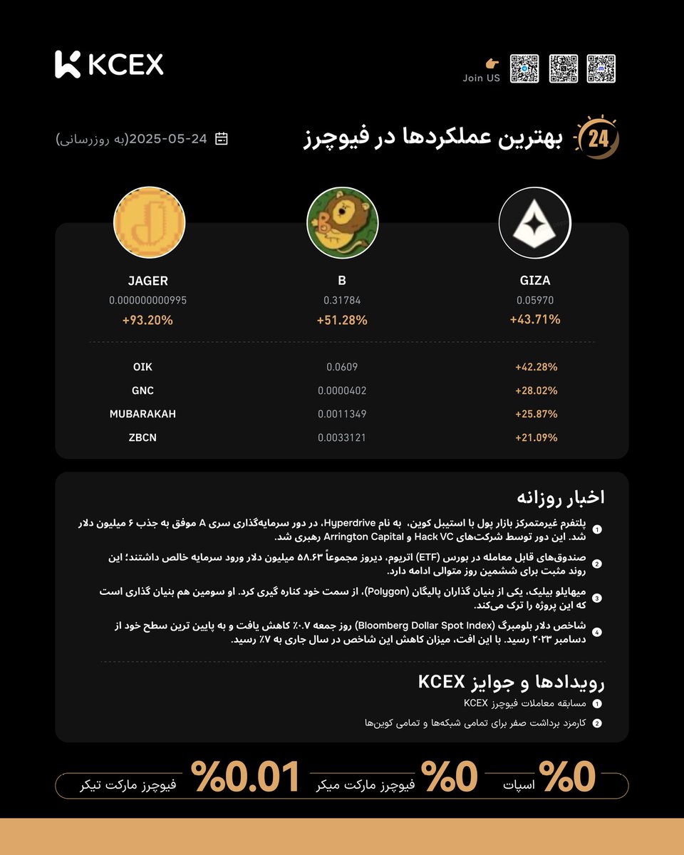 KCEX_Persian's tweet photo. 🚀گزارش روزانه – 3 خرداد🚀

📊 برترین عملکردهای بازار فیوچرز KCEX :

1️⃣ $JAGER/USDT: +93.20%
2️⃣ $B/USDT: +51.28%
3️⃣ $GIZA/USDT: +43.71%
4️⃣ $OIK/USDT: +42.28%
5️⃣ $GNC/USDT: +28.02%
6️⃣ $MUBARAKAH/USDT: +25.87%
7️⃣ $ZBCN/USDT: +21.09% https://t.co/ApP44dt9VL