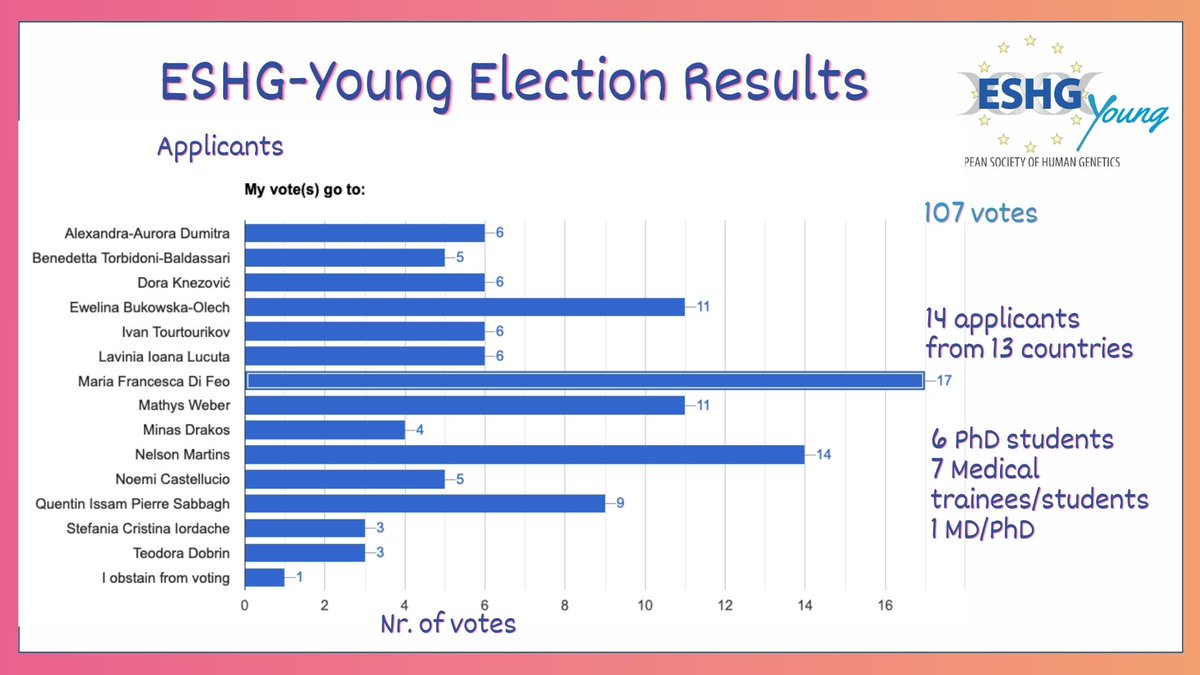 eshg_young (@eshg_young) on Twitter photo 📢The <a href="/eshg_young/">eshg_young</a> Committee Election Results are out!🗳️📢107 members voted. The top 3 candidates received 17, 14, and 11 votes, respectively. 2 candidates tied with 11 votes, and as a result, we are delighted to announce that 4 new Committee members will join the Board this year! 📢The <a href="/eshg_young/">eshg_young</a> Committee Election Results are out!🗳️📢107 members voted. The top 3 candidates received 17, 14, and 11 votes, respectively. 2 candidates tied with 11 votes, and as a result, we are delighted to announce that 4 new Committee members will join the Board this year!
