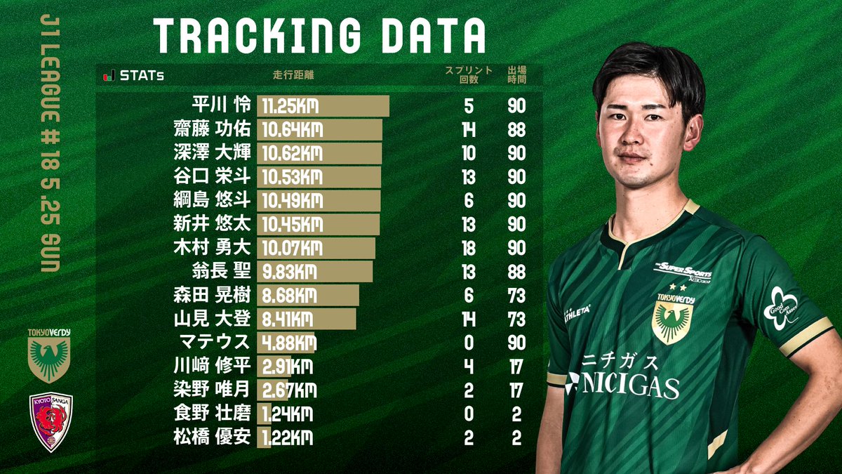 東京ヴェルディ（TOKYO VERDY）公式⚽ on X