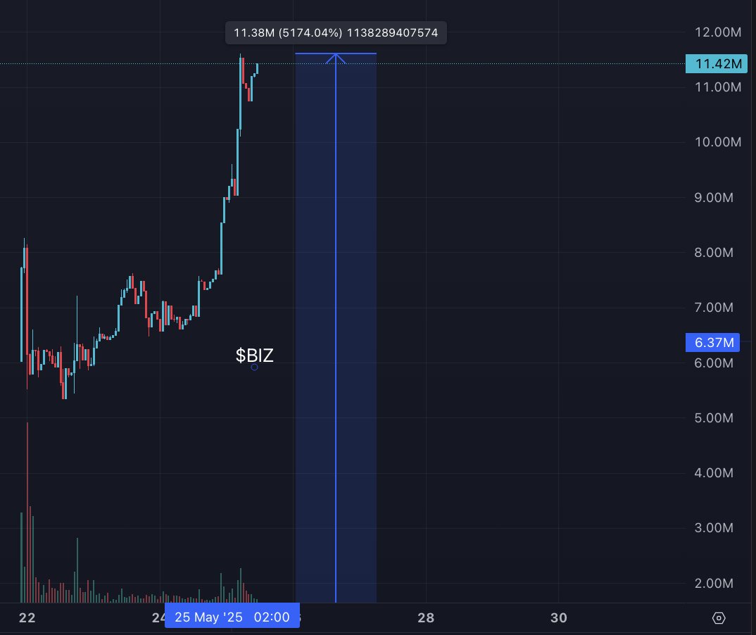 $BIZ just pulled a 51x for Genesis participants..

Up almost 100%in hours... No brakes, no dip, just pure lift-off.

▸ Polymarket vibes. Agentic twist.
▸ Prediction markets might just be the next breakout category.

Still early? Maybe.
Still cooking? Absolutely.

You in?