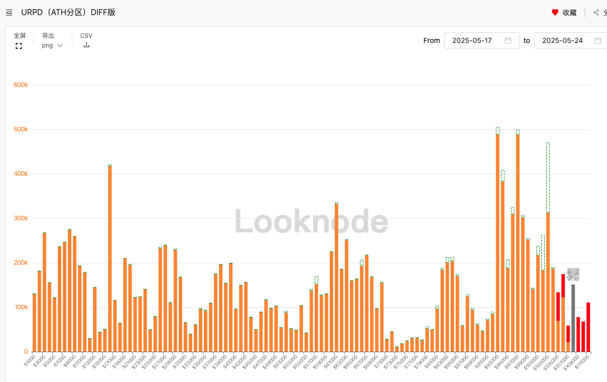 OneTopaz's tweet photo. @looknode_com hello，问一下looknode的URPD（DIFF版），包含coinbase prime的机构托管btc的数据吗？ https://t.co/GCouGU9osW