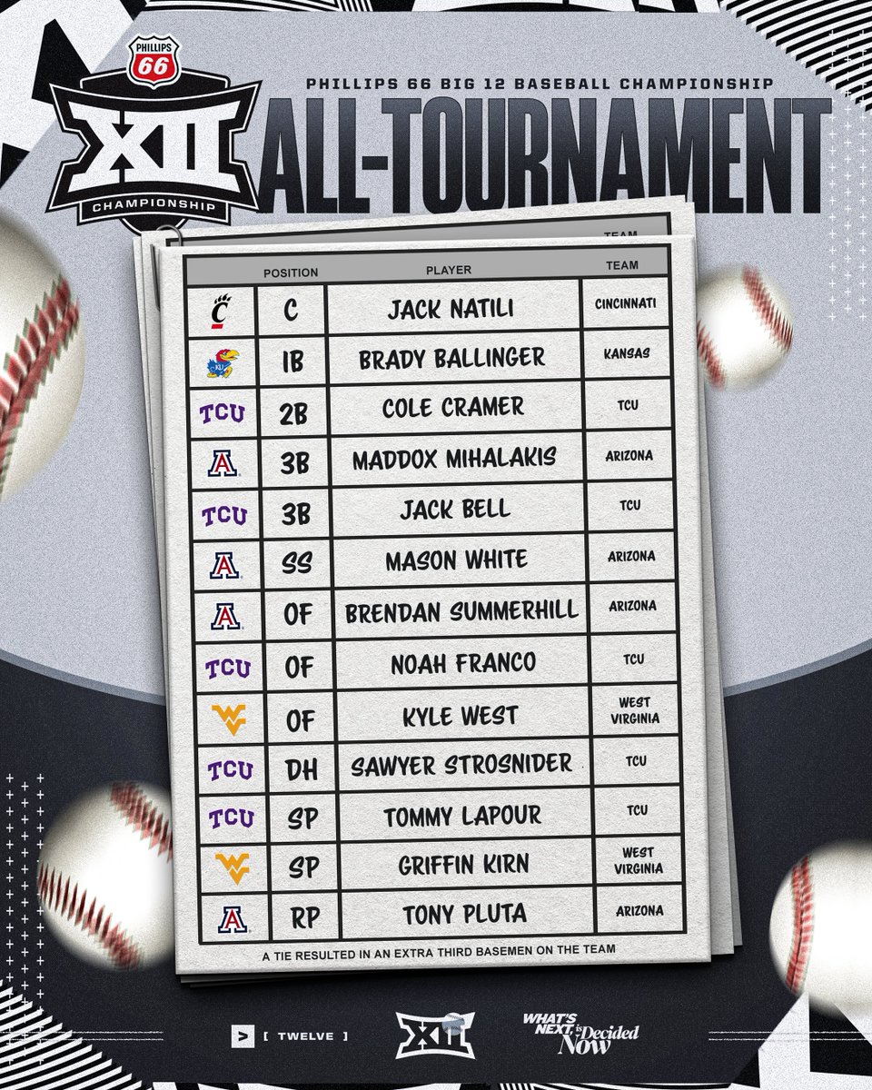 Big 12 Conference (@big12conference) on Twitter photo Nobody did it better than our 2025 Phillips 66 Big 12 Baseball Championship All Tournament Team π«‘
#Big12BSB | <a href="/Phillips66Gas/">Phillips 66 Gas</a> Nobody did it better than our 2025 Phillips 66 Big 12 Baseball Championship All Tournament Team π«‘
#Big12BSB | <a href="/Phillips66Gas/">Phillips 66 Gas</a>
